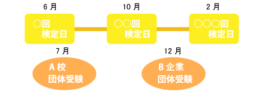 試験実施日程イメージ